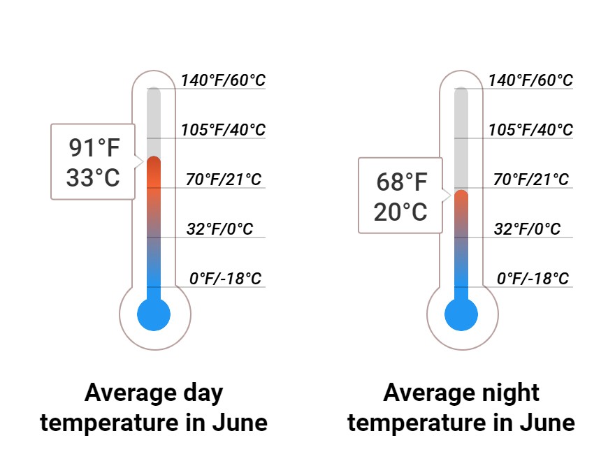 Average temperature